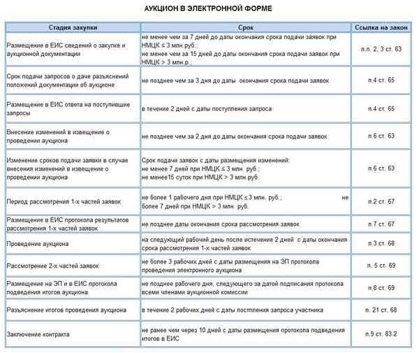 Сколько лет хранятся документы по закупкам по 44-ФЗ: сроки для контpaктов, плана-графика, протоколов и как они устанавливаются?