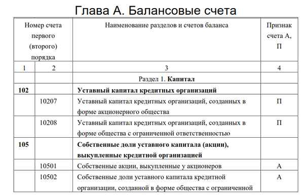 Положение ЦБ РФ №579-П: изменения на 2019 год в работе с бухгалтерскими счетами в кредитных организациях