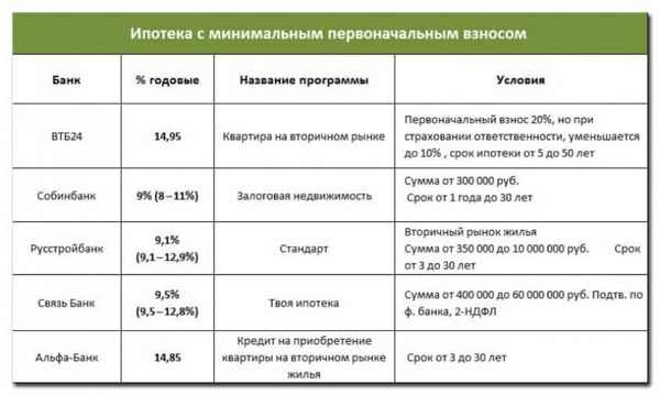 Ипотека без первоначального взноса в 2019 году: банки, условия, необходимые документы, порядок оформления