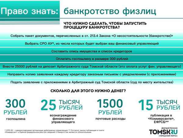 Банкротство физических лиц: пошаговая инструкция, необходимые документы, госпошлина, продолжительность процедуры
