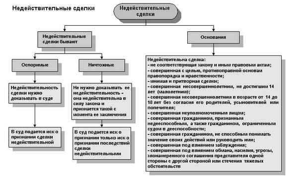 Оспаривание сделок должника при банкротстве физических лиц: основания, судебная пpaктика, сроки, последствия отмены