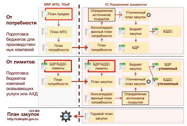 Система управления закупками на примере программного продукта «1С: ERP»: контроль бюджета и другие возможности