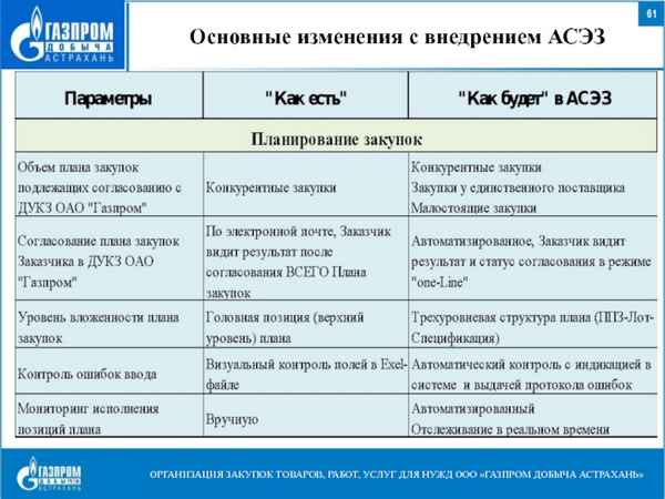 АСЭЗ: Автоматизированная система электронных закупок ПАО "Газпром" и правила регистрации в ней