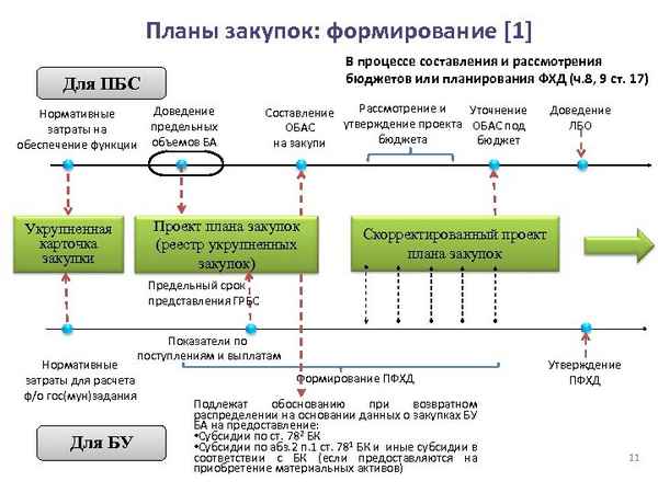 Формирование и размещение плана закупок в «Электронном бюджете»: пошаговая инструкция для пользователей