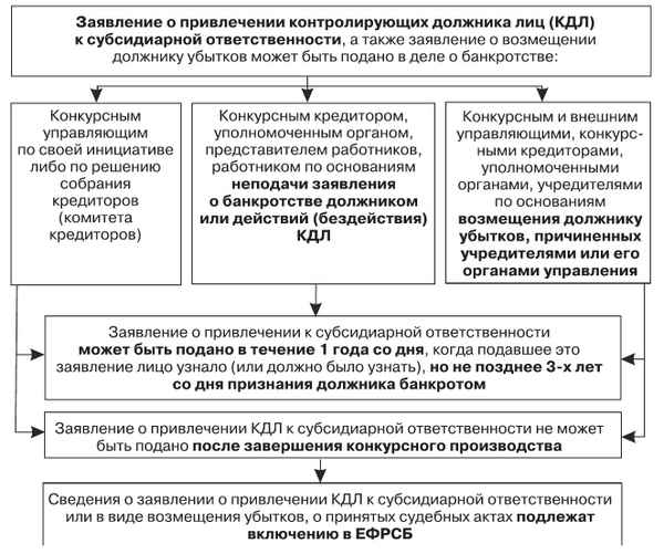 Привлечение к субсидиарной ответственности контролирующих должника лиц при банкротстве