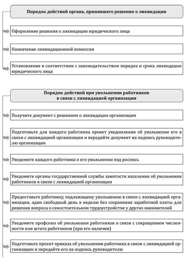 Увольнение работников при ликвидации предприятия в связи с банкротством: порядок действий