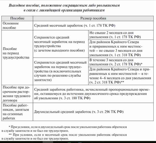 Какие выплаты положены работникам при ликвидации предприятия и как их получить?