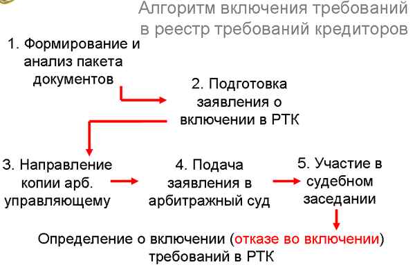 Включение в реестр требований кредиторов в конкурсном производстве: образец заявления, порядок и сроки его подачи