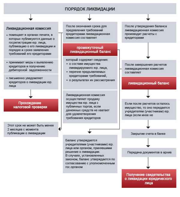 Ликвидация ООО через оффшор: необходимые документы, порядок действий, последствия