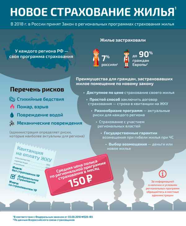 Закон о добровольном страховании жилья от чрезвычайных ситуаций: размер возмещения и заключение договора