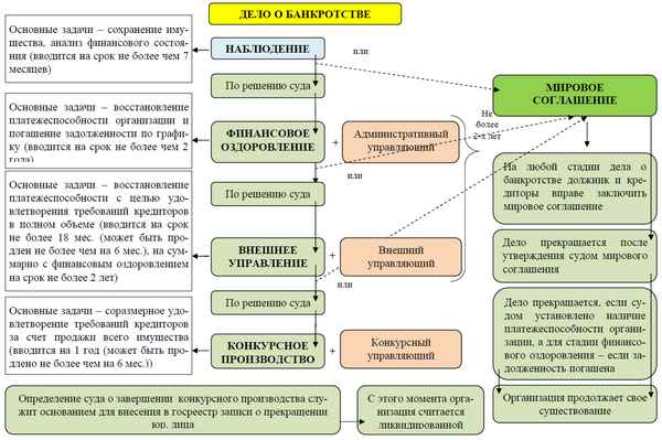 Внешнее управление как процеДypa банкротства: порядок введения, права и обязанности управляющего