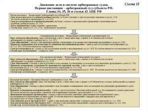 Порядок и сроки обжалования определения арбитражного суда в апелляционной и кассационной инстанциях