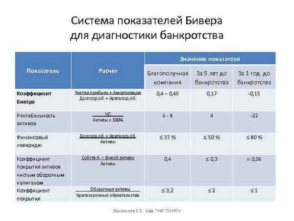 Модель Бивера для диагностики банкротства: система финансовых показателей, рентабельность активов