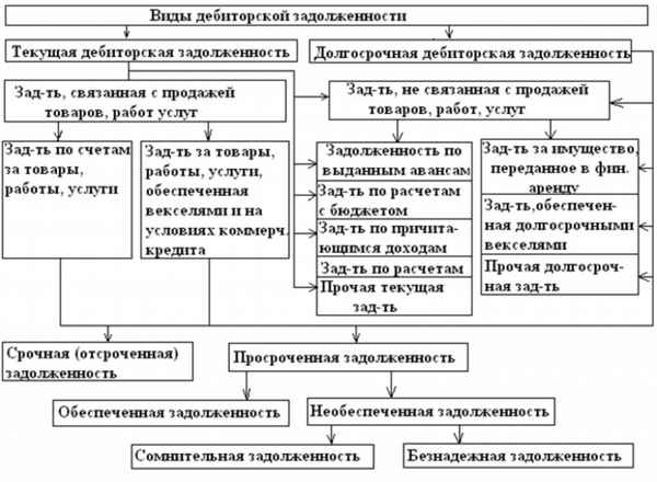 Понятие и виды дебиторской и кредиторской задолженности: по срокам, по обязательствам, по возвратности