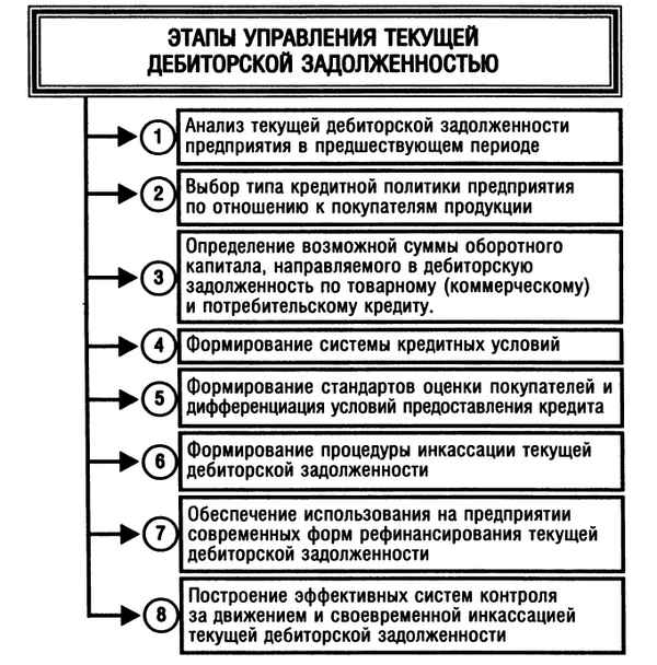 Управление дебиторской задолженностью: цели и задачи, процеДypa, анализ и планирование