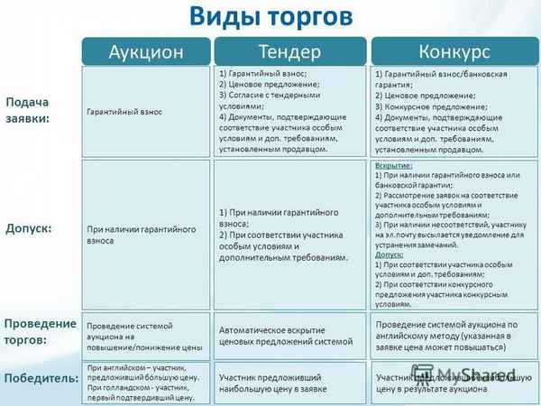 Что такое т opги по банкротству и как они как проходят? Виды и их основные хаpaктеристики: открытые, закрытые, прямая продажа