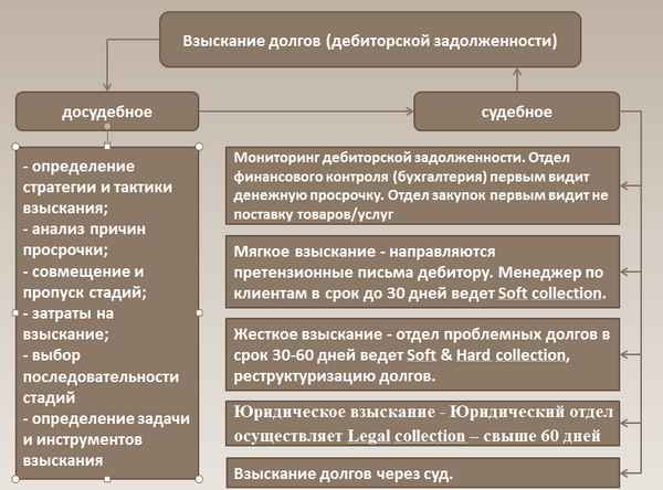 Отдел досудебного взыскания: понятие, принципы работы, продажа долга, просуживание