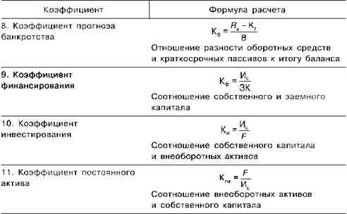 Коэффициент прогноза банкротства: порядок расчета, формулы, интерпретация результатов
