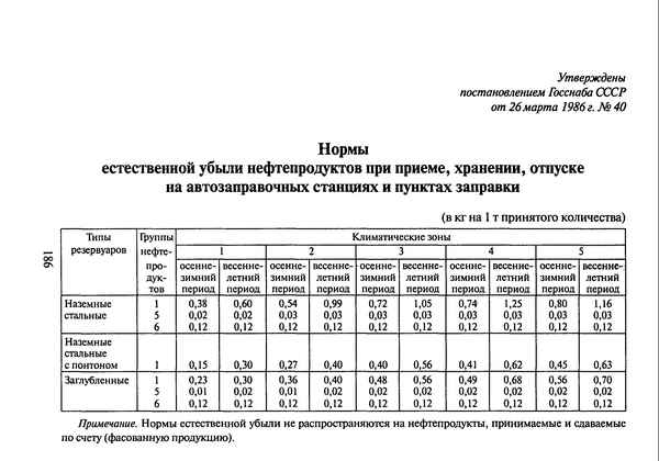 Нормы естественной убыли нефтепродуктов при хранении и трaнcпортировке: рекомендации по расчету в 2019 году