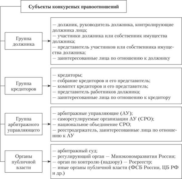 Субъекты банкротства и их хаpaктеристика: должник, кредитор, арбитражный управляющий и присвоенные им права и обязанности