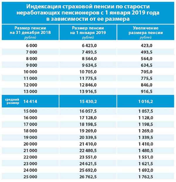 Индексация пенсий в 2020 году: процент повышения страховой и социальной частей