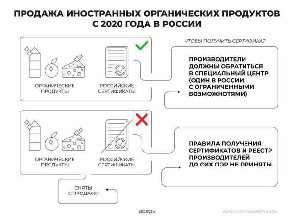 Зачем нужен закон об органической продукции: что ждет российский рынок и производителей в 2020 году?