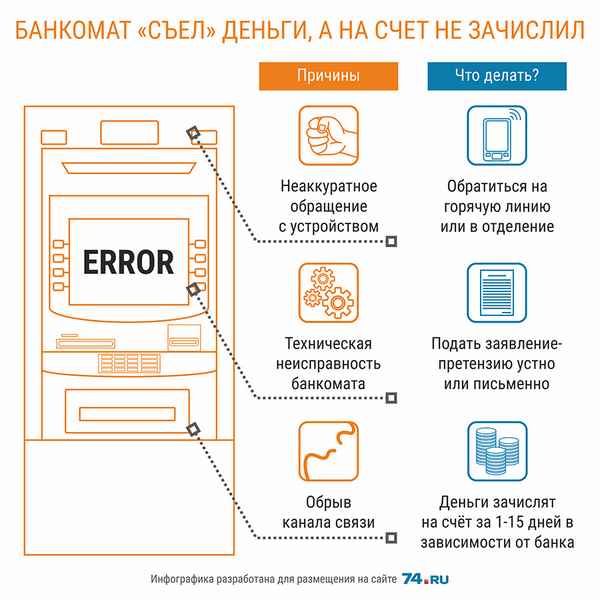 Банкомат съел деньги, не зачислив их на счет: можно ли вернуть средства за один день?