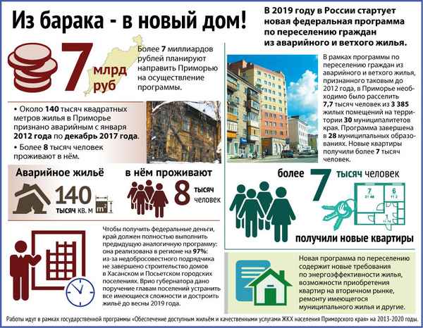 Снос ветхого и аварийного жилья: что положено собственникам деньги или квартира?