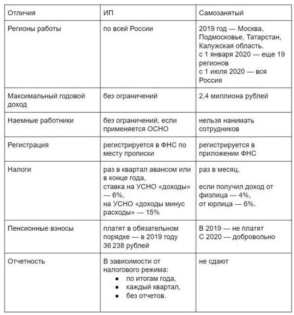 ИП или самозанятость: что лучше оформить и что выгоднее? Сравнительный анализ