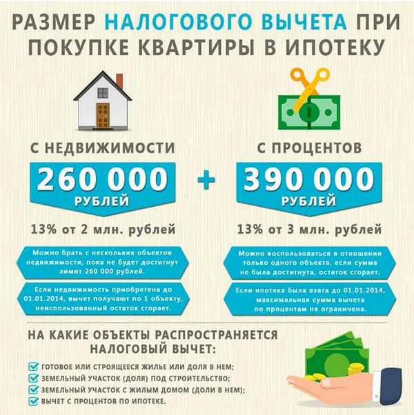 Налоговый вычет при покупке квартиры в ипотеку: пять важных вещей, которые нужно знать каждому