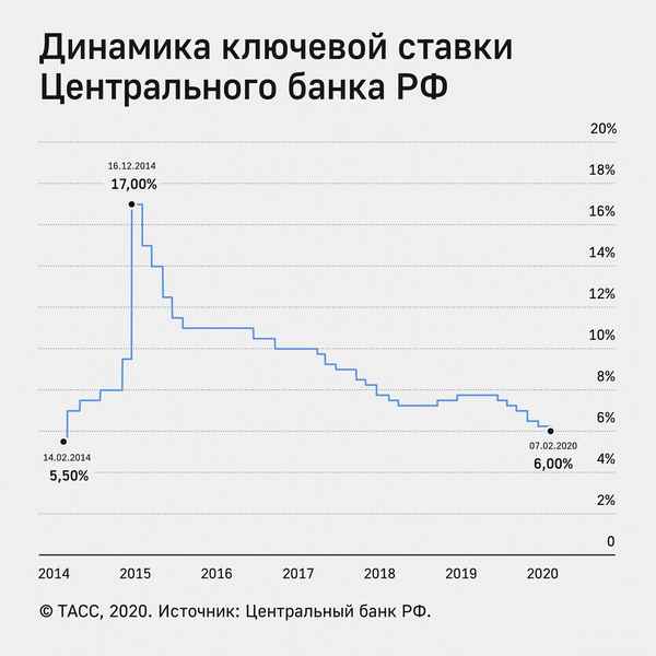 Снижение ключевой ставки ЦБ РФ и ипотечное кредитование в 2020 году