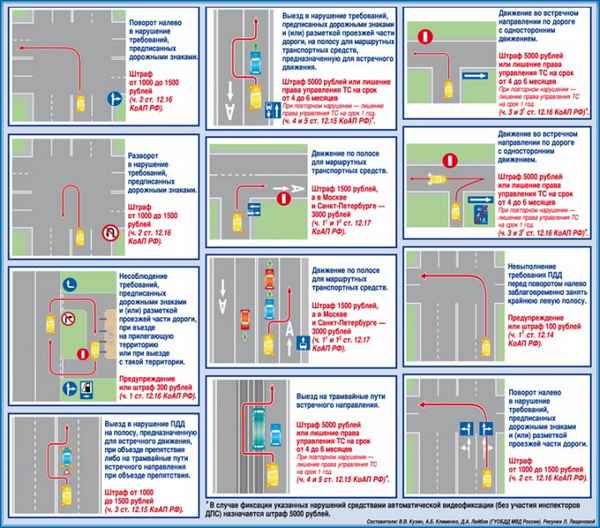 Нарушение движения по полосам штраф 