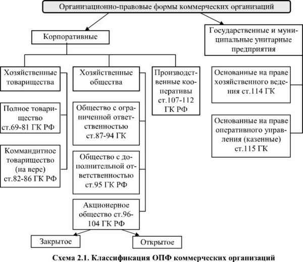 Перечень организационно правовых форм коммерческих организаций 