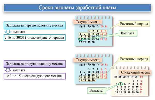 Сроки выплаты аванса и заработной платы 