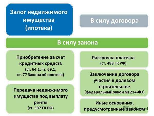 Залог в силу закона на недвижимость 