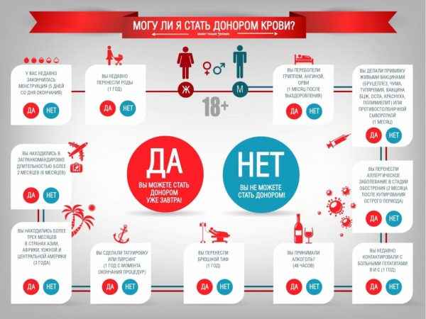 Донорство крови: сколько платят в России