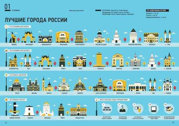 Рейтинг лучших городов России для проживания