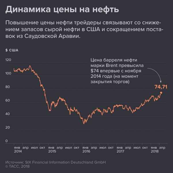 Прогноз цен на нефть  в России: прогнозы экспертов свежие
