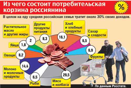 Потребительская корзина: состав, цена на месяц, список в России