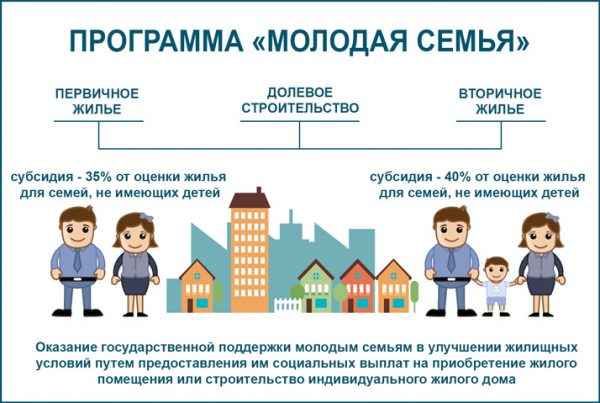 Молодая семья - программа 2019 (Самарская область): условия, сумма