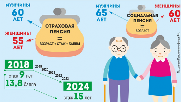 Социальная пенсия по старости : размер и последние изменения